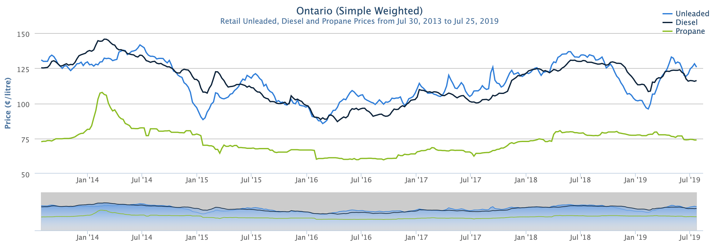 Ontario Fuel Chart