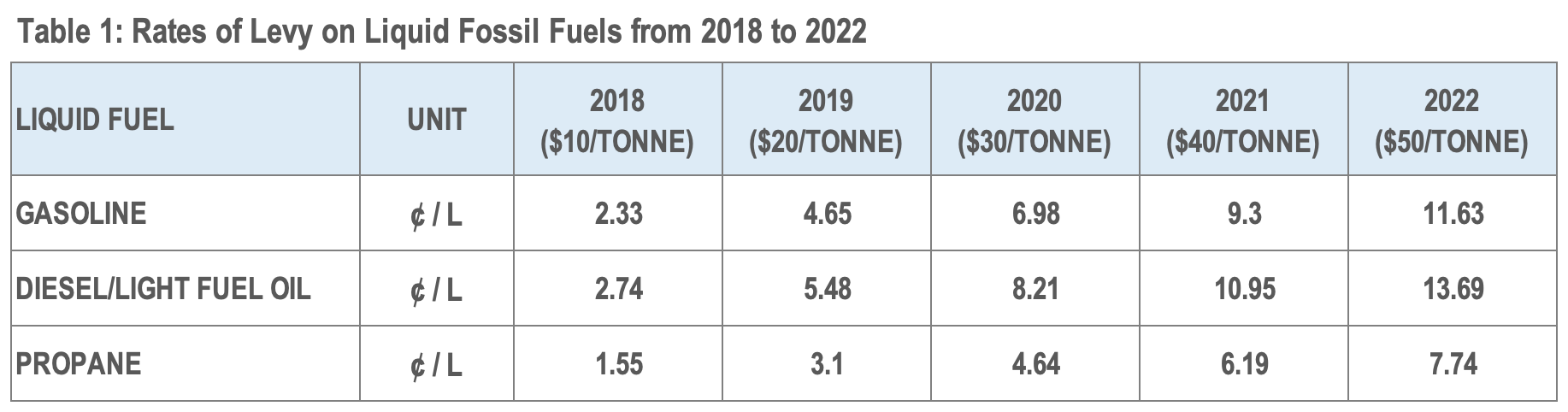 Chart showing the rates of levy on liquid fossil fuels from 2018 to 2022