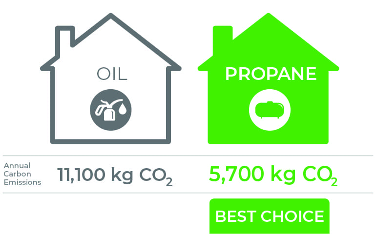 Infographic comparing Oil's Annual Carbon Emissions of 11,100 kg CO2 to Propane's 5,700 kg CO2 indicating Propane as the Best Choice.