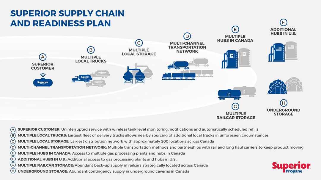 Superior Supply Chain and Readiness Plan