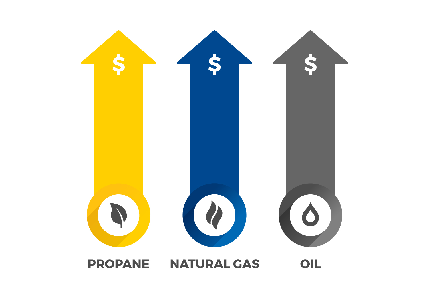 Propane, natural gas and oil prices are rising