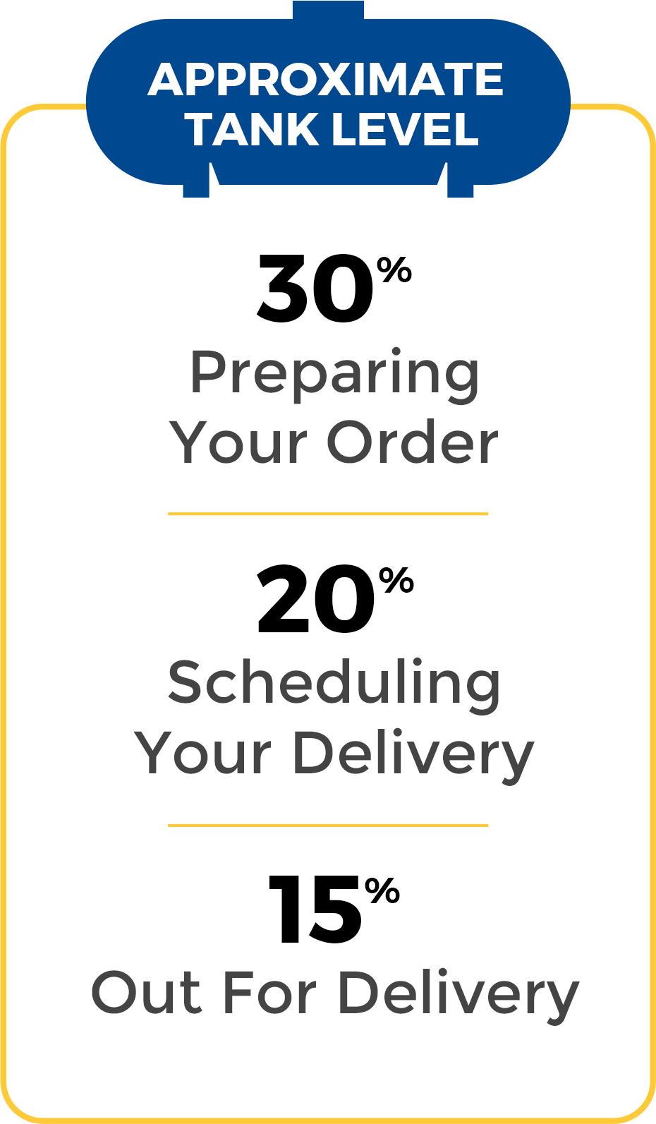 An infographic explaining our delivery process when tank levels reach 30%, 20% and 15%.