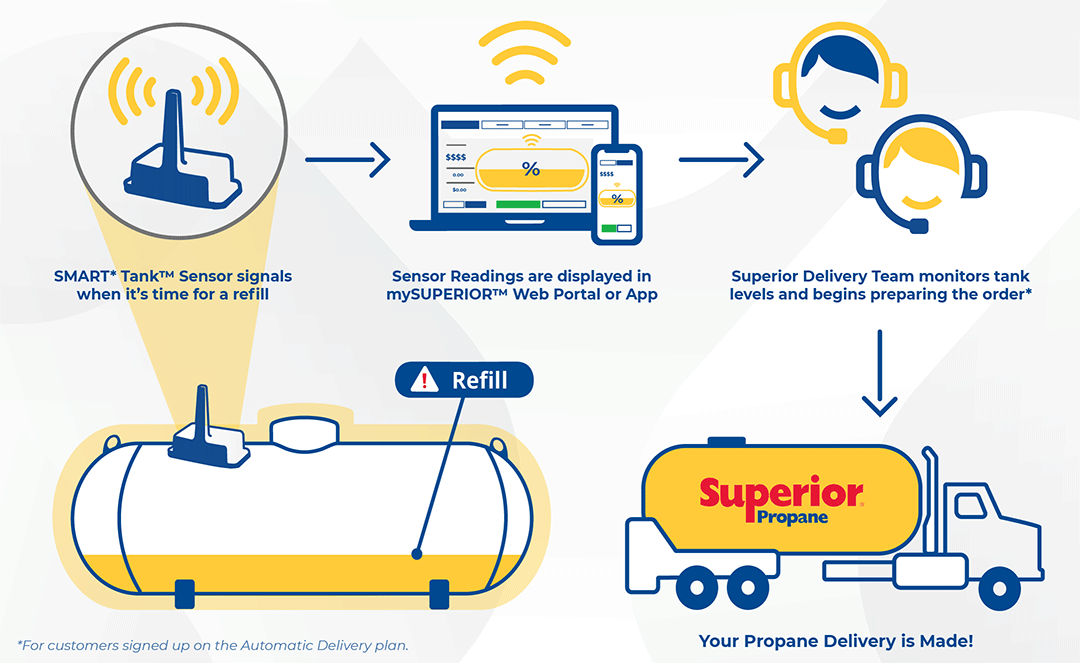Propane Tank Sensor Infographic