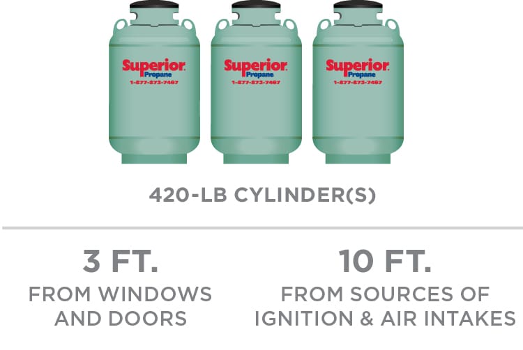A 420-lb cylinder or vertical-style tank must have a minimum clearance of 3 feet away from windows and doors and 10 feet away from any sources of ignition and air intakes.